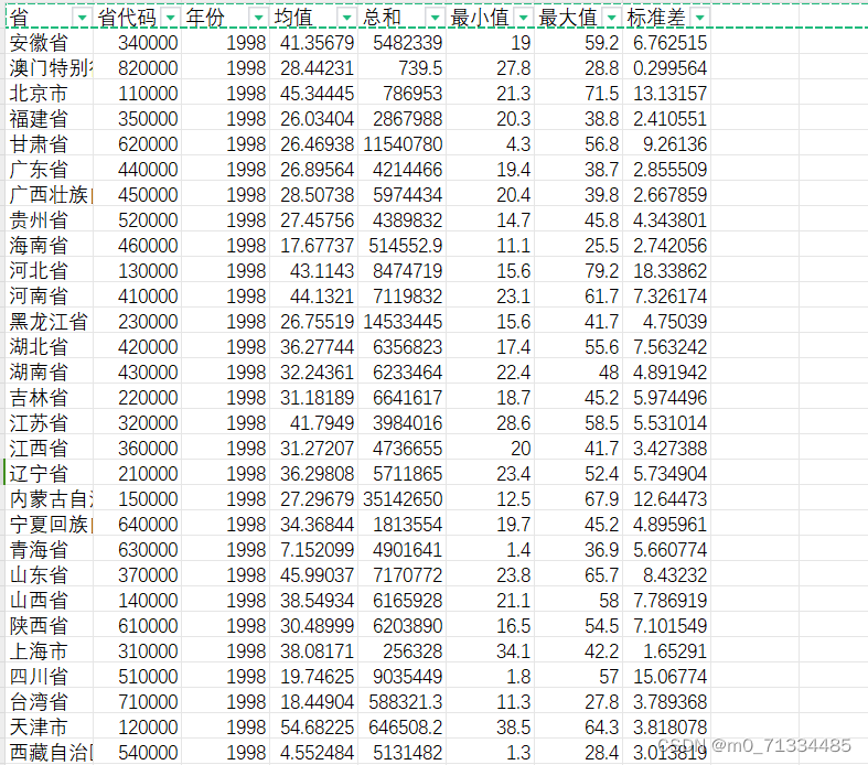 1998-2021年全国各省PM2.5平均浓度数据