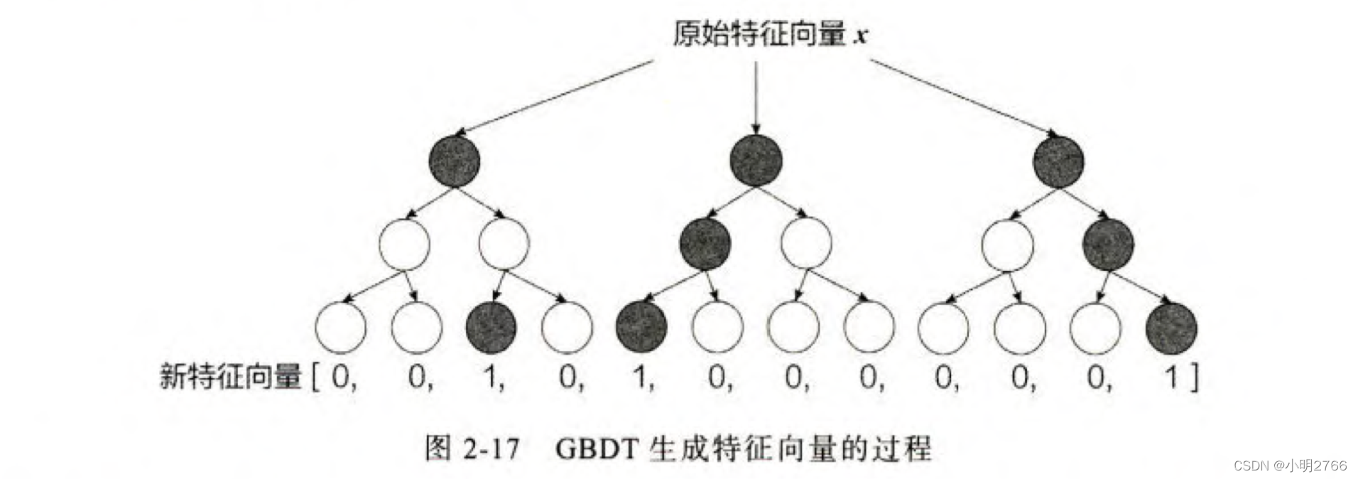 【读书笔记-＞推荐系统】02-05 GBDT+LR