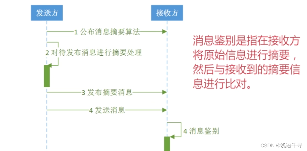 sha消息鉴别过程