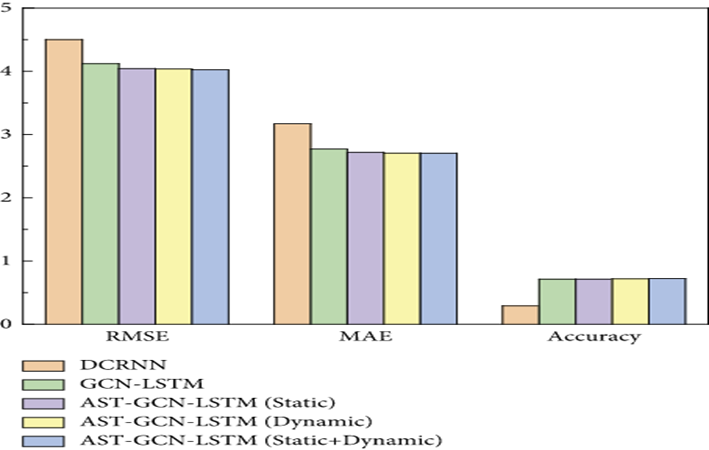 Vehicle Speed Forecasting Based On GCN-LSTM Combined Model