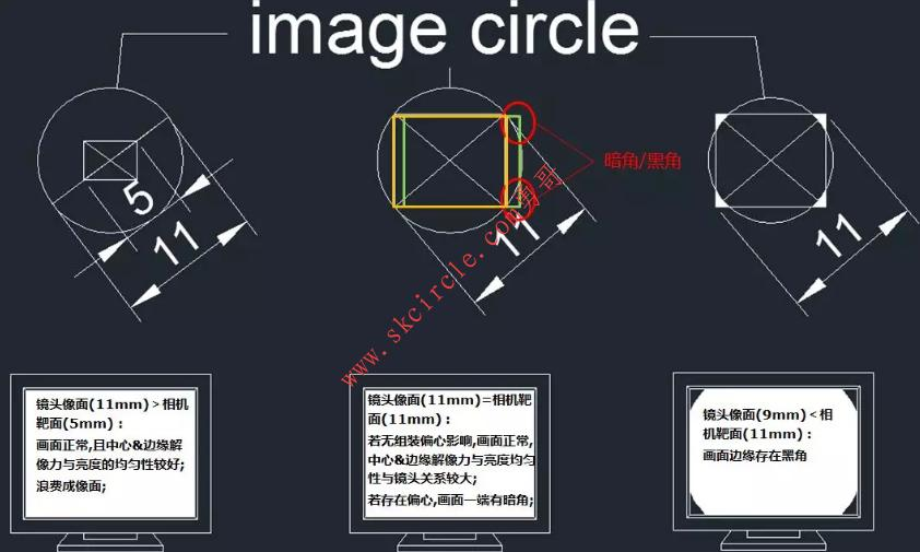 相机靶面尺寸与镜头尺寸之间的选择关系