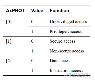 【ARM AMBA AXI 入门 9 - AXI 总线 AxPROT 与安全之间的关系 】