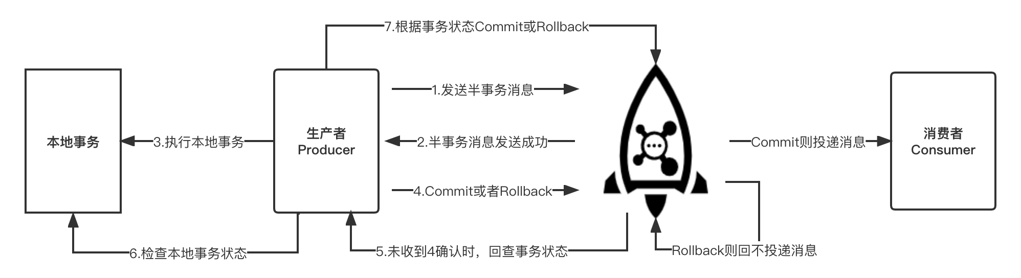 RocketMQ 发送批量消息、过滤消息和事务消息