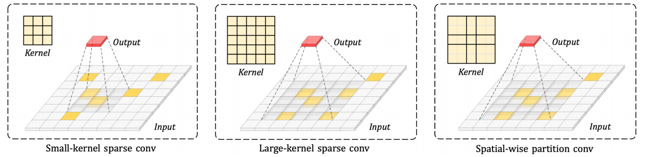 不同核大小的稀疏卷积。小核稀疏卷积在局部区域收集特征，效率高，但由于特征断开和范围小而丢弃了足够的信息流。大核稀疏卷积能够以大量的参数和计算为代价捕获远程信息。本文提出的空间分区卷积使用大卷积核，并在局部邻居之间共享权重以提高效率。