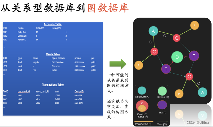 图数据库知识点1：图数据库与关系型数据库区别