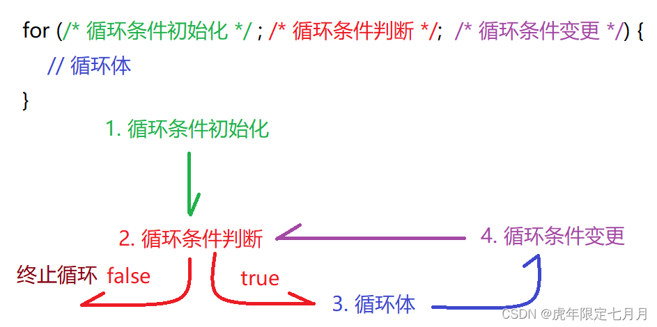 for循环执行流程