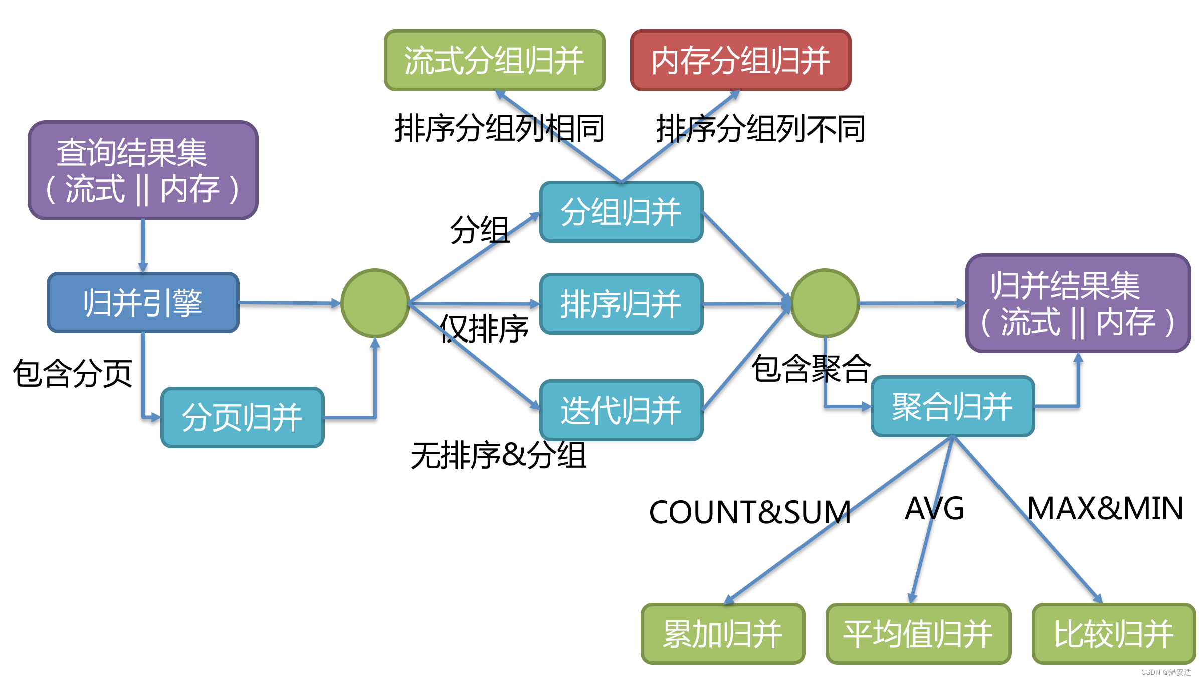 分库分表-ShardingSphere