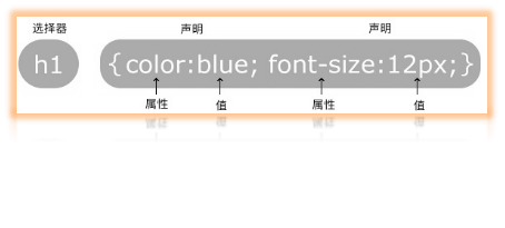 CSS 简介