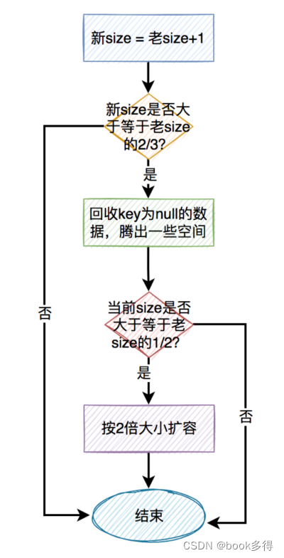 ThreadLocal八股文