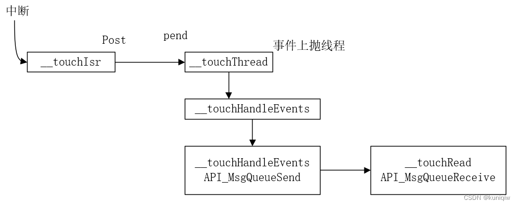 sylixos input子系统学习、调试记录