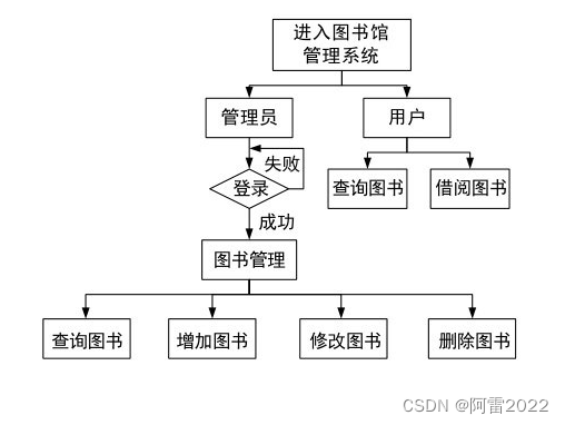 图书馆管理系统框图