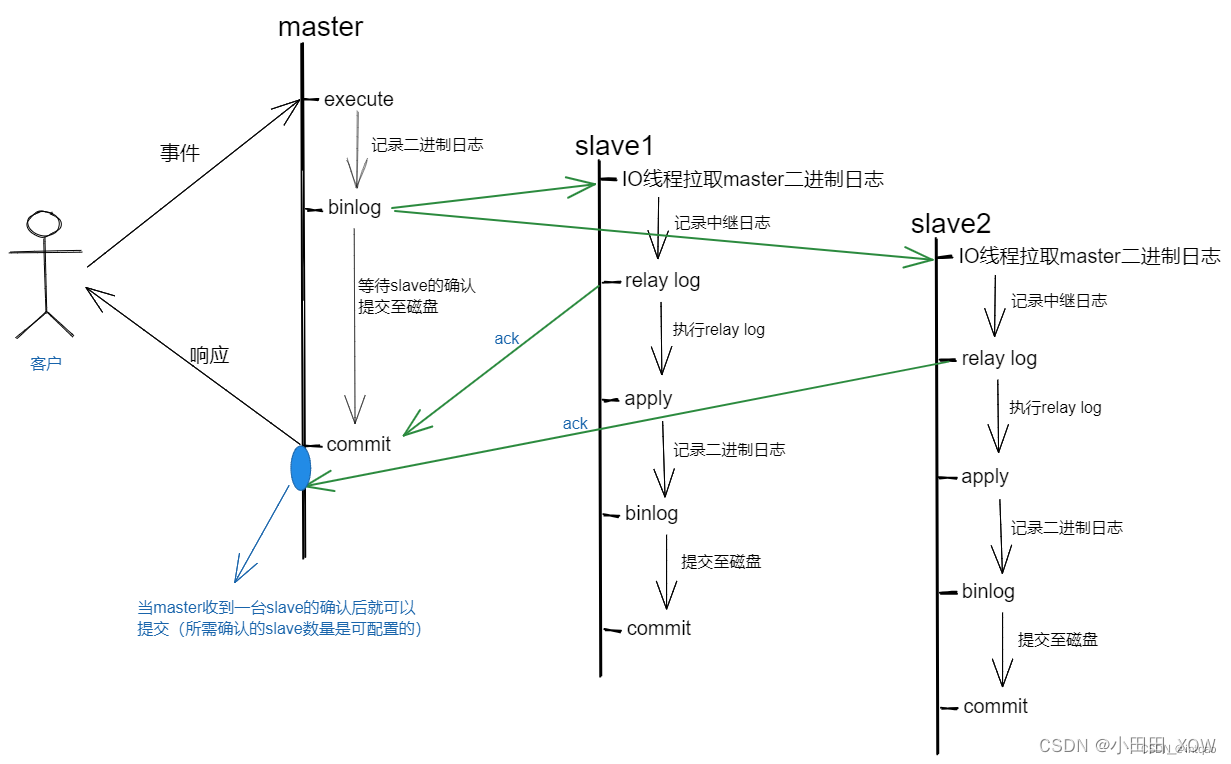 java八股文面试[数据库]——mysql主从复制