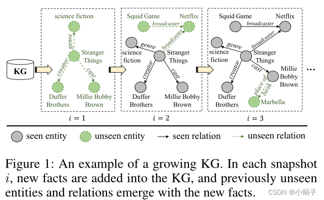 Lifelong Embedding Learning and Transfer for Growing Knowledge Graphs