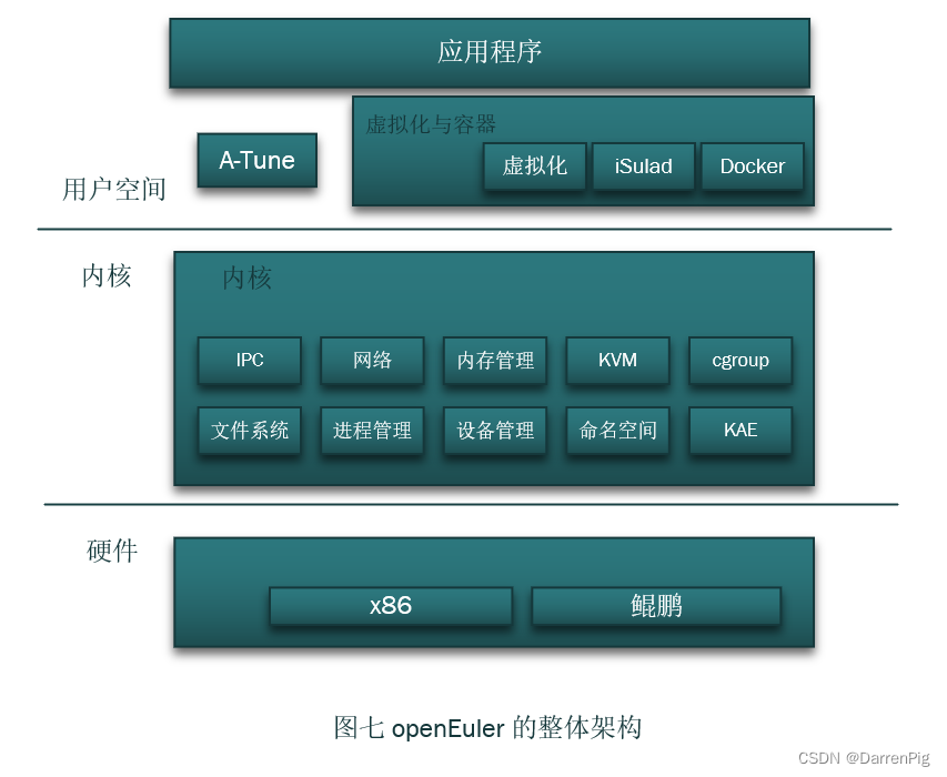 The overall architecture of openEuler