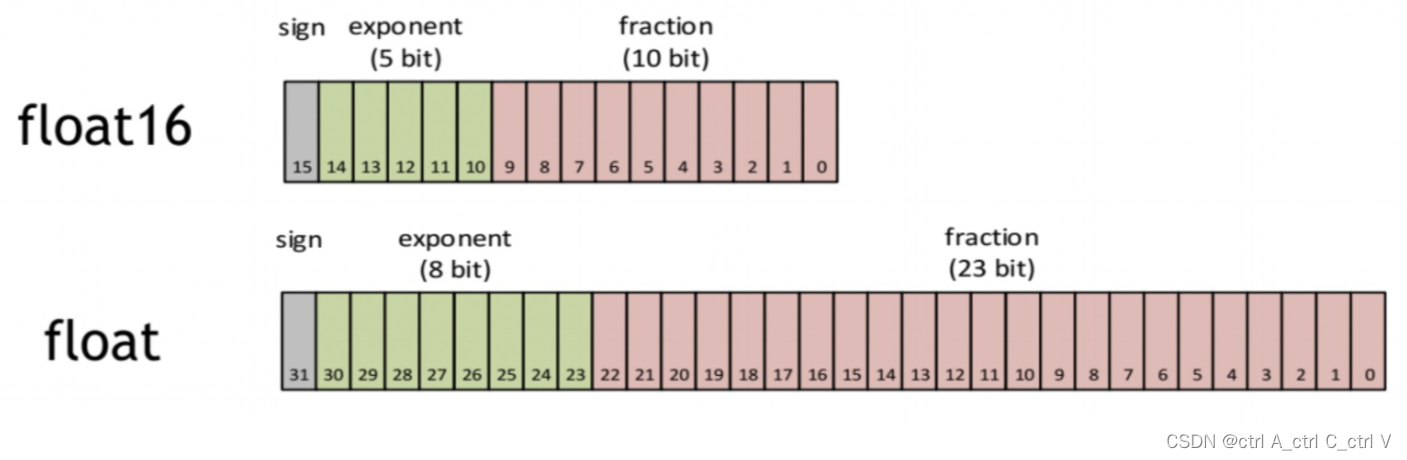 深度学习中的数据类型介绍：FP32, FP16, TF32, BF16, Int16, Int8 ...