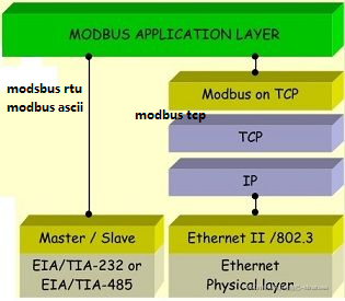 Modbus协议基本知识_modbus server什么意思-CSDN博客