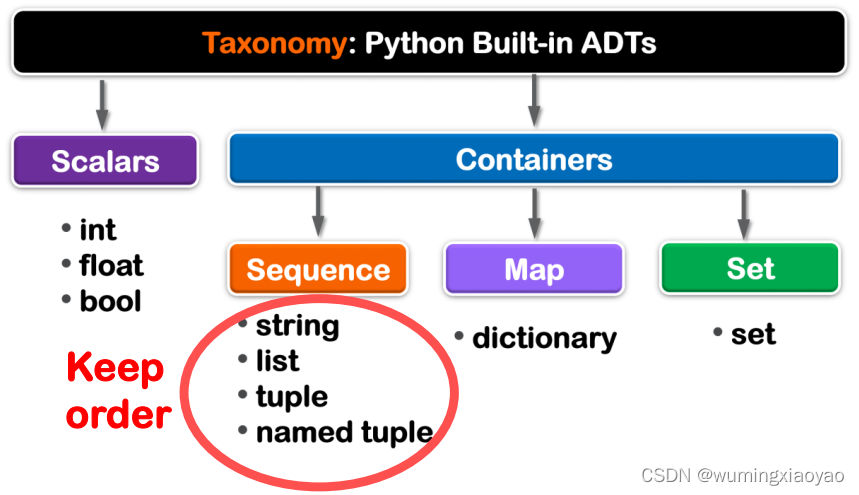 Python 基础系列 6 - 序列索引和切片访问 Sequence: Indexing and Slicing_puthon切片访问-CSDN博客