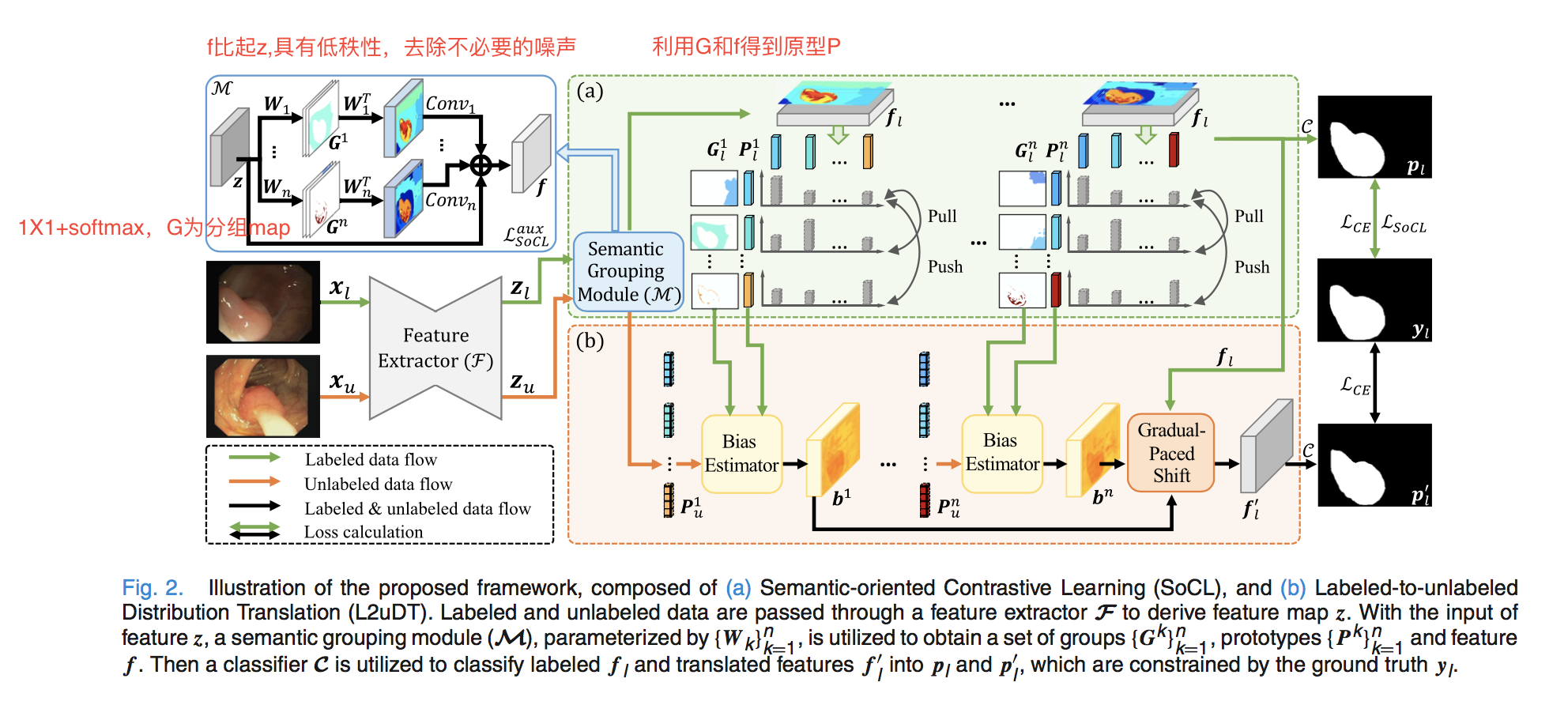 论文笔记：TMI2021 SemanticOriented LabeledtoUnlabeled Distribution