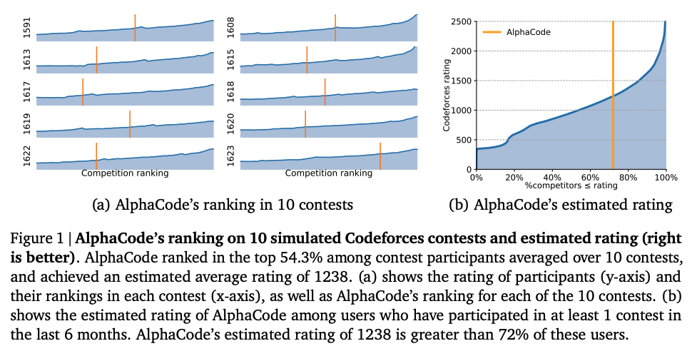 alphacode-competition-level-code-generation-with-alphacode-csdn