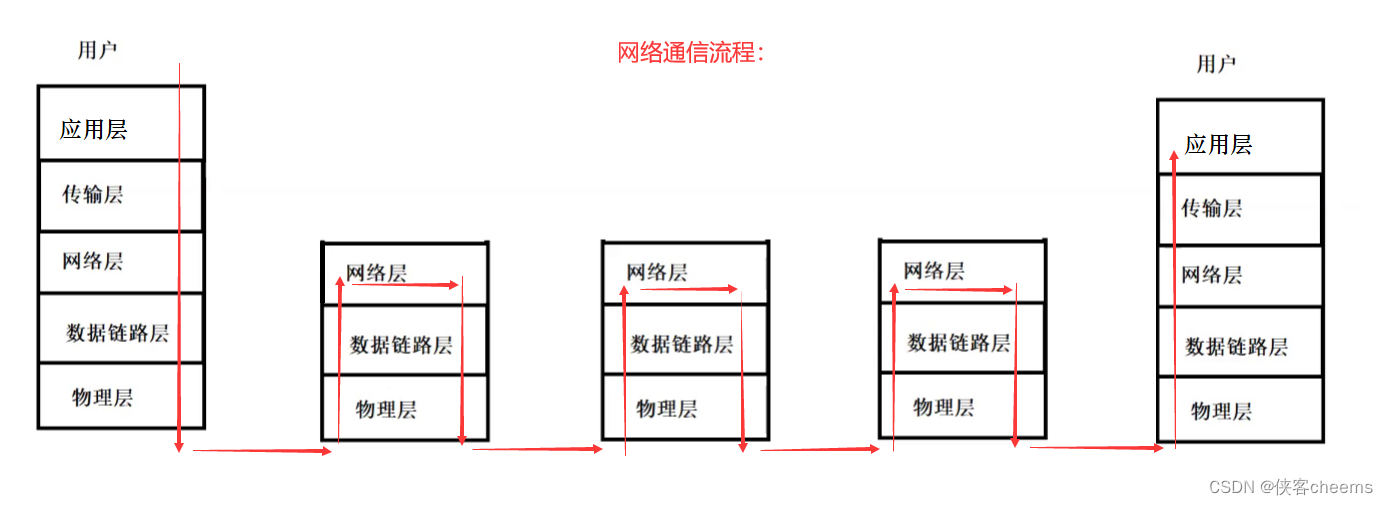 【Linux网络】网络基础 -- 初识协议 | 网络传输流程 | IP地址与MAC地址