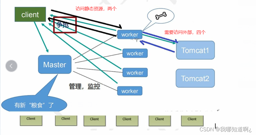 尚硅谷nginx学习笔记