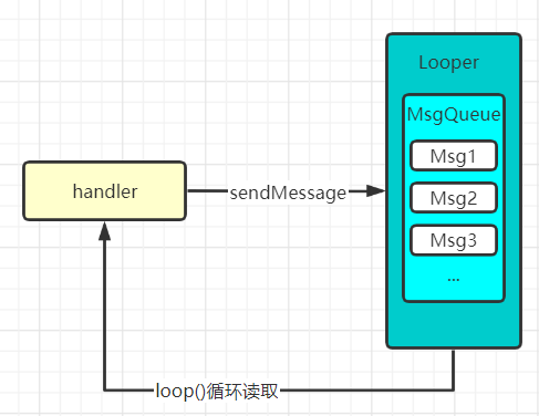 简单的理解send消息图