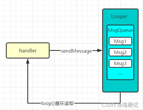 简单的理解send消息图