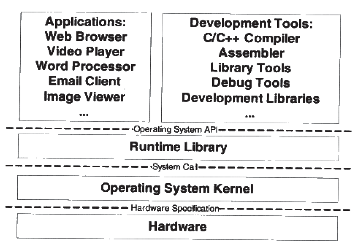 计算机软件体系结构