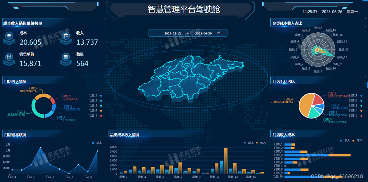 奥威BI数据可视化工具：360度呈现数据，告别枯燥表格