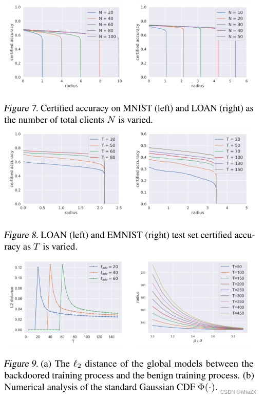 【论文阅读笔记】CRFL: Certifiably Robust Federated Learning against Backdoor Attacks