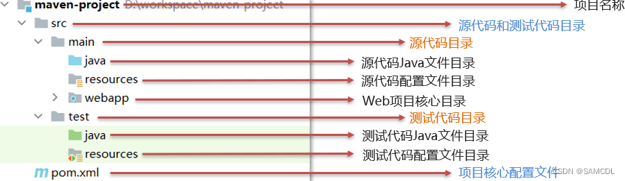 【java】maven常用指令及生命周期详解 Maven Resources Production Wk Dvk Platform