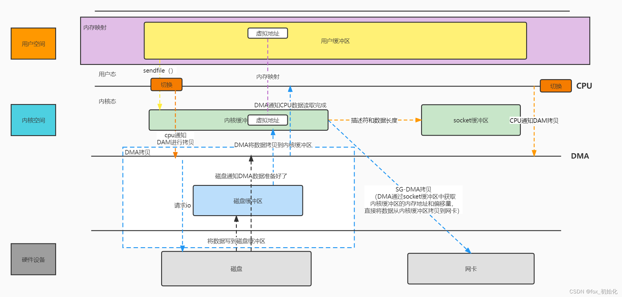 零拷贝原理与实现