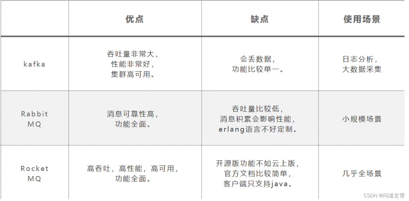 MQ(一)-MQ理论与消息中间件简介