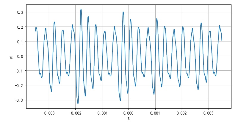 ▲ 图2.1.9 C1电压波形