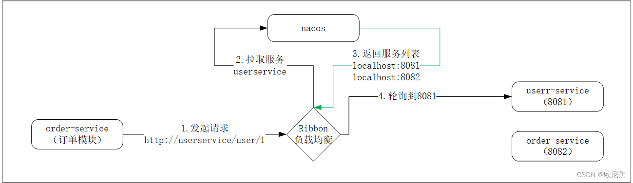 [Spring Cloud]：Study Notes·壹