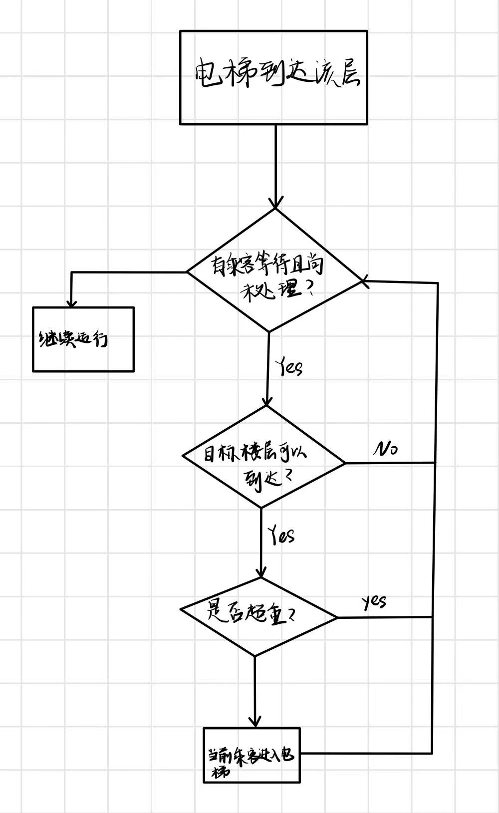 画出电梯状态转换图图片