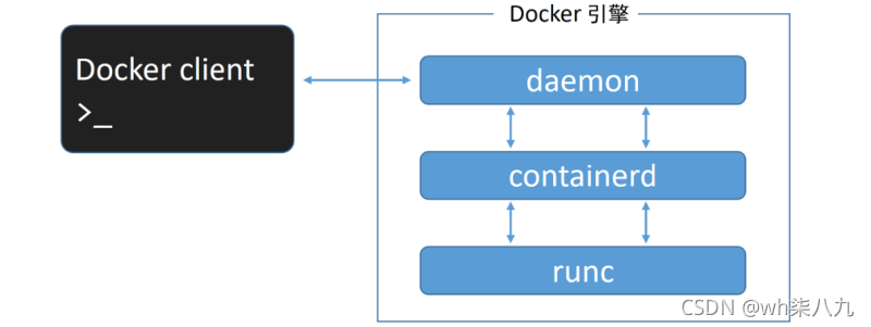 Docker引擎 Engine 详解 Wh柒八九的博客 Csdn博客 Docker Engine