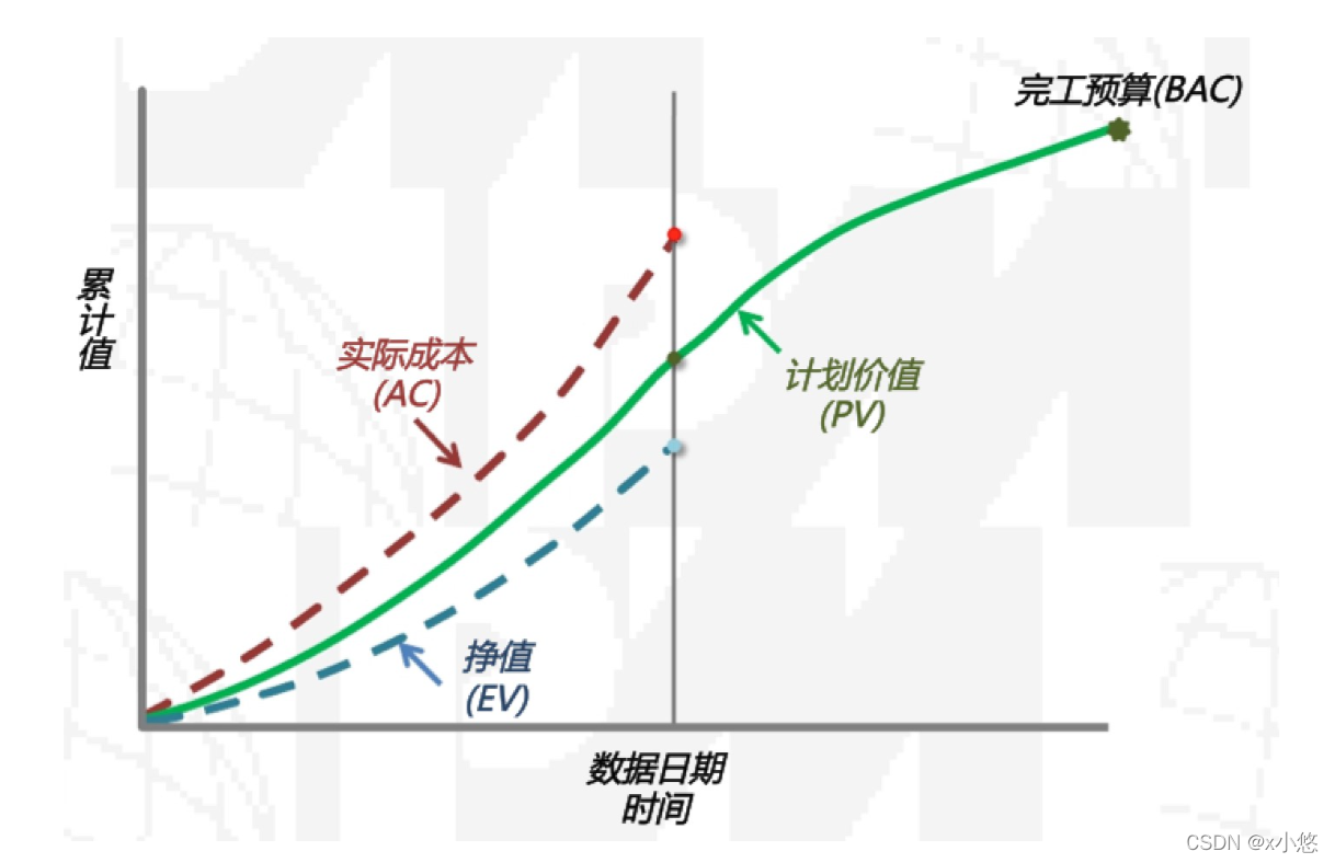 S曲线与香蕉图P156