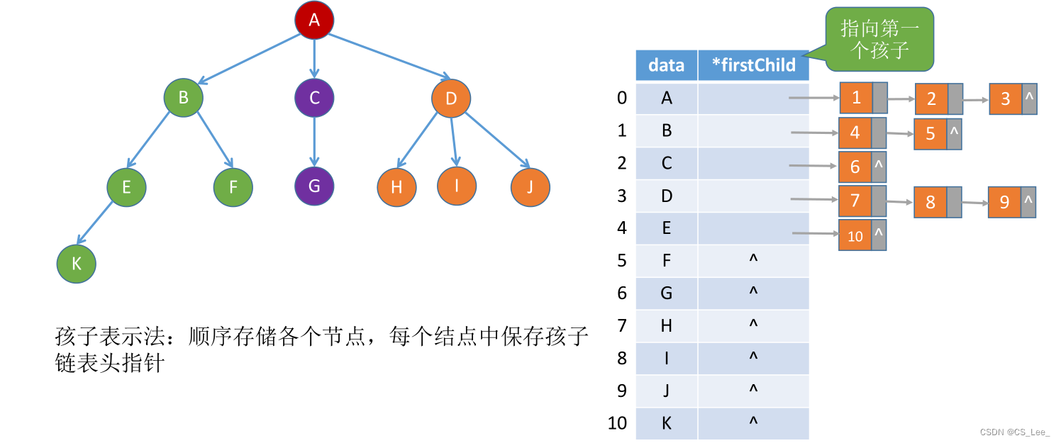 [外链图片转存失败,源站可能有防盗链机制,建议将图片保存下来直接上传(img-AjKjzhPe-1660133432920)(数据结构.assets/image-20220810122407906.png)]