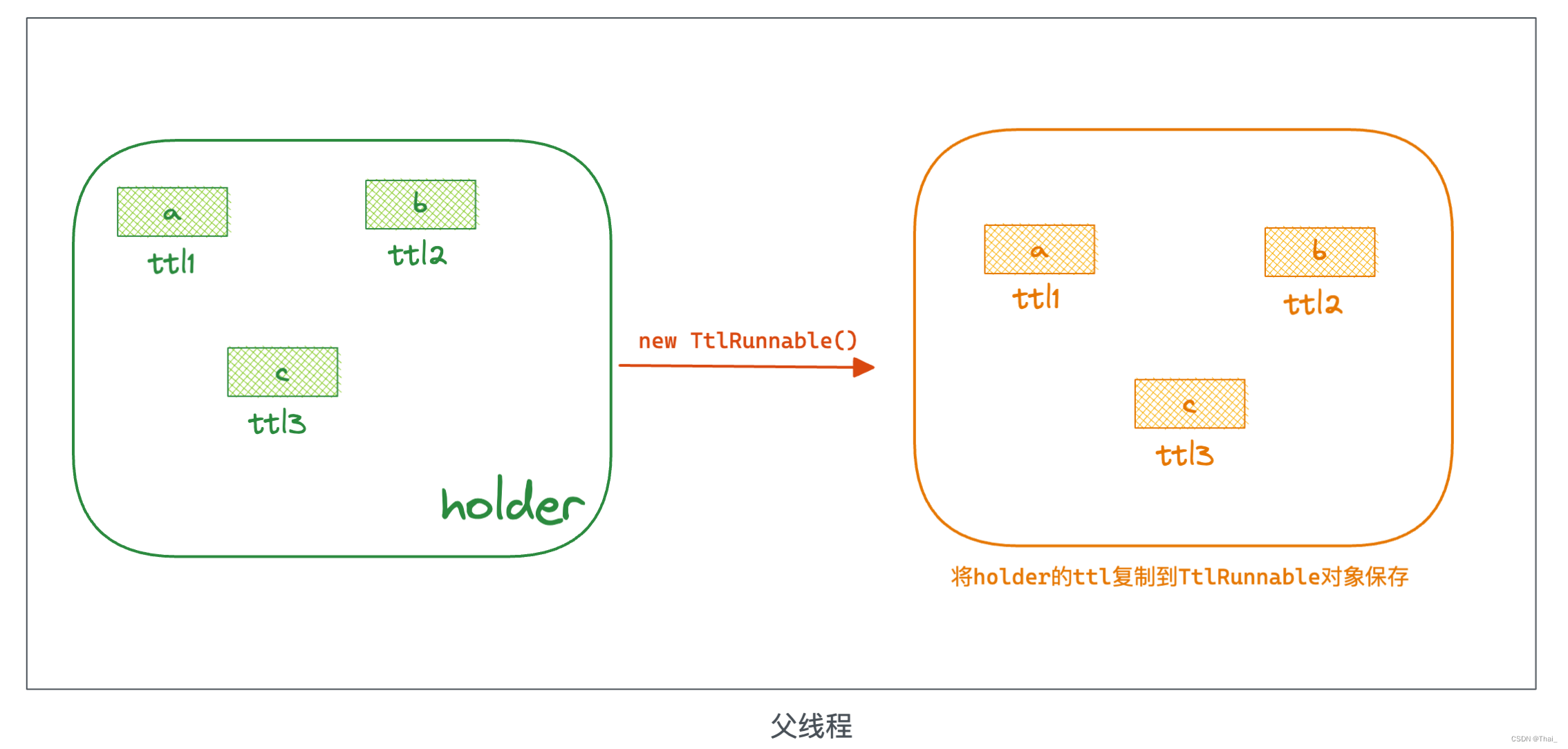 复制父线程 ttl