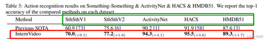 【学习笔记】行为识别SOTA方法比较