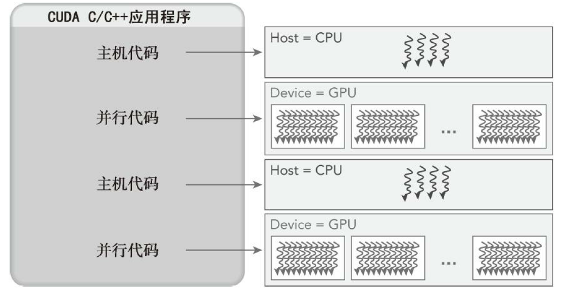 CUDA C编程（二）CUDA编程模型_cuda编程模型概述-CSDN博客