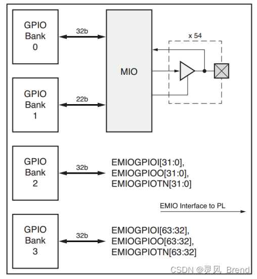 GPIO