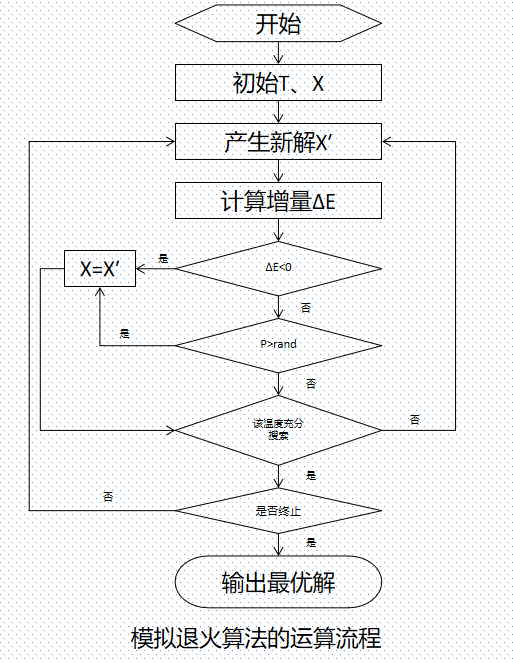 模拟退火算法——理论篇