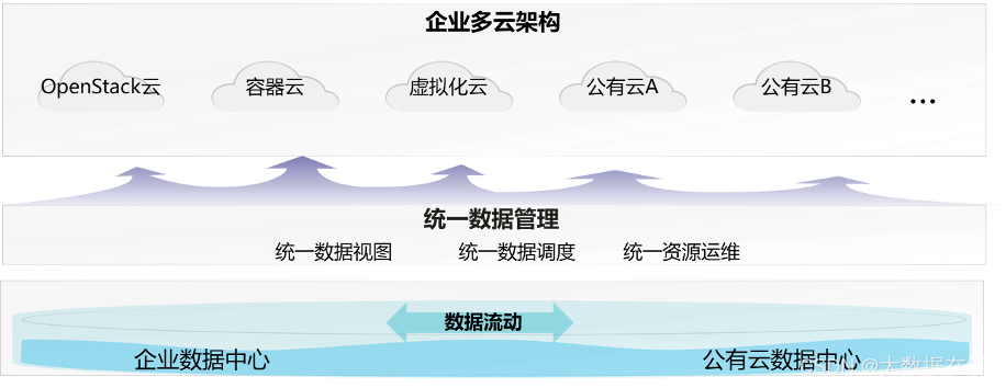 多云数据存储，理想与现实之间还差着什么？