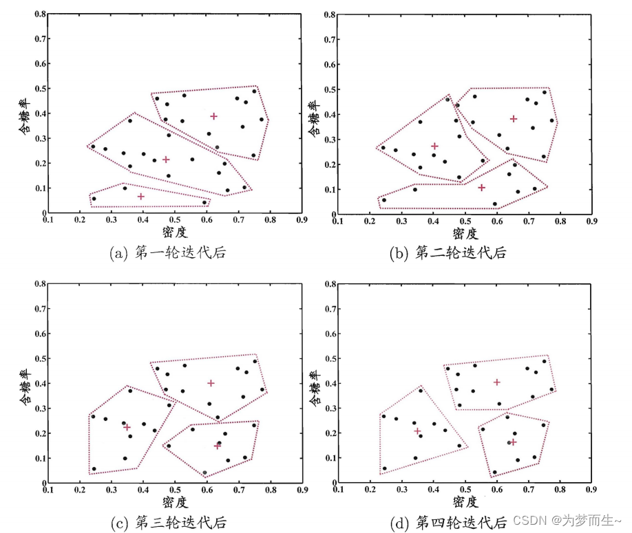 【机器学习基础】K-Means聚类算法