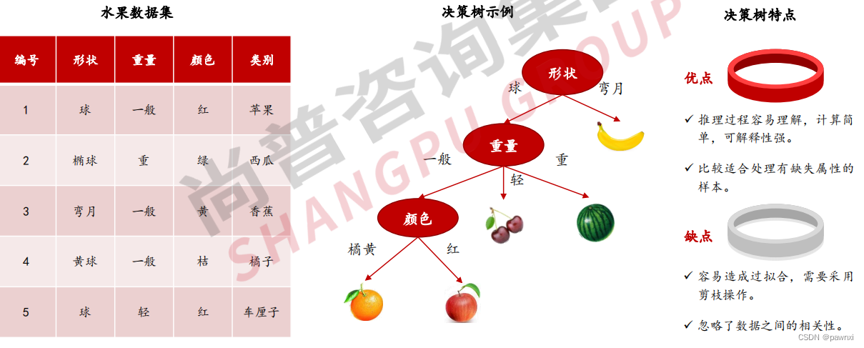 机器学习划分，为有监督学习、无监督学习、强化学习。