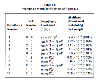 mht: basic methods for data association(六)multiple hypothesis