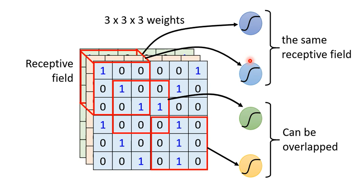 感受野可重叠