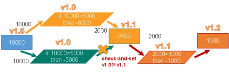 Redis（六）——Redis6的事务和锁机制（未完成，待补）